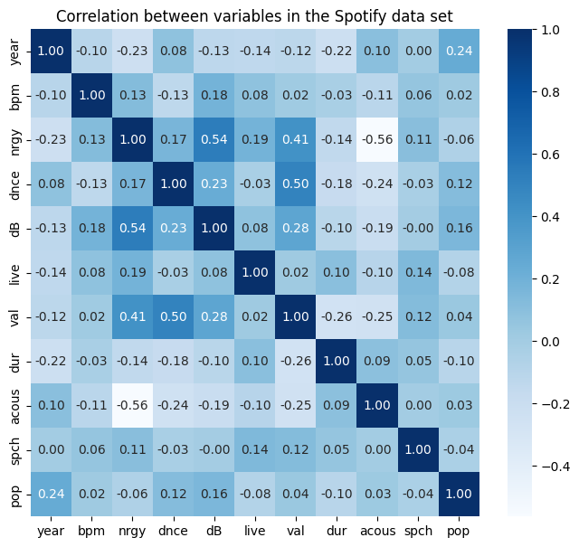 _images/Ch12-2_Analysis_Top_Spotify_songs_from_2010_2019_v01_24_1.png